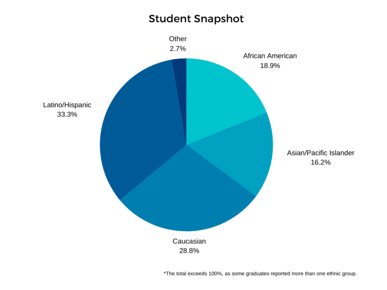 Jump Start Pie Chart Mental Health America of Los Angeles